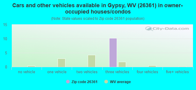 Cars and other vehicles available in Gypsy, WV (26361) in owner-occupied houses/condos