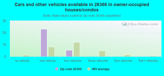 Cars and other vehicles available in 26366 in owner-occupied houses/condos