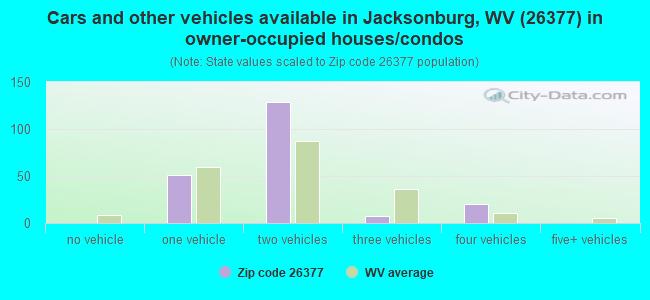 Cars and other vehicles available in Jacksonburg, WV (26377) in owner-occupied houses/condos
