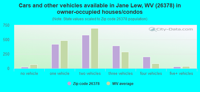 Cars and other vehicles available in Jane Lew, WV (26378) in owner-occupied houses/condos