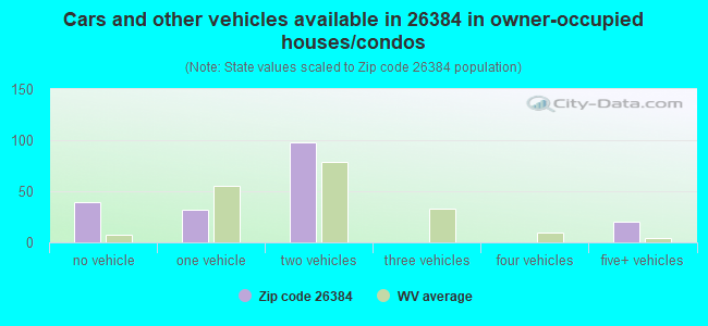 Cars and other vehicles available in 26384 in owner-occupied houses/condos