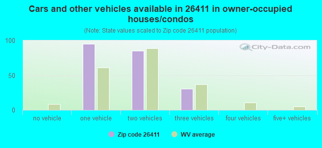 Cars and other vehicles available in 26411 in owner-occupied houses/condos