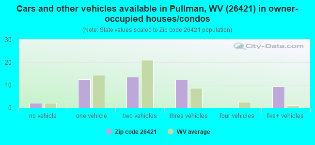 Cars and other vehicles available in Pullman, WV (26421) in owner-occupied houses/condos