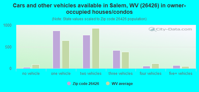 Cars and other vehicles available in Salem, WV (26426) in owner-occupied houses/condos