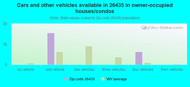 Cars and other vehicles available in 26435 in owner-occupied houses/condos