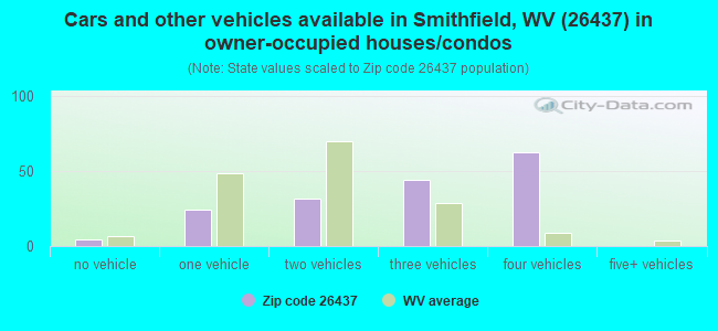 Cars and other vehicles available in Smithfield, WV (26437) in owner-occupied houses/condos