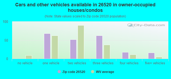 Cars and other vehicles available in 26520 in owner-occupied houses/condos