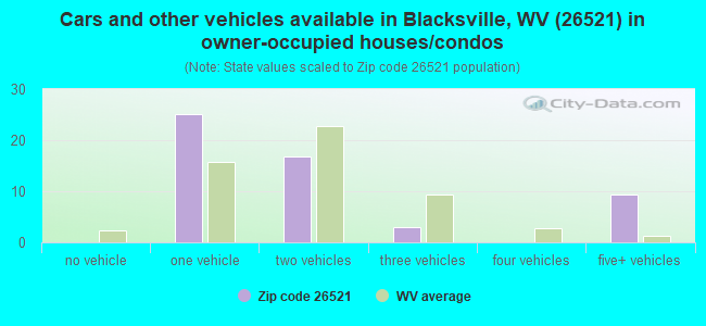 Cars and other vehicles available in Blacksville, WV (26521) in owner-occupied houses/condos