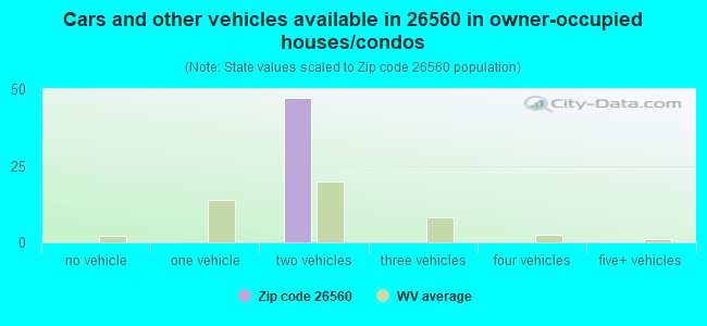 Cars and other vehicles available in 26560 in owner-occupied houses/condos