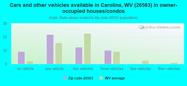 Cars and other vehicles available in Carolina, WV (26563) in owner-occupied houses/condos