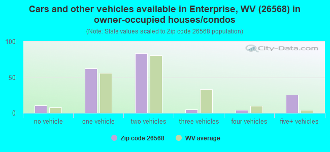 Cars and other vehicles available in Enterprise, WV (26568) in owner-occupied houses/condos