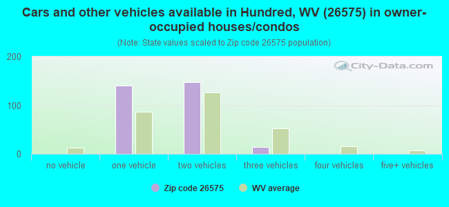 Cars and other vehicles available in Hundred, WV (26575) in owner-occupied houses/condos