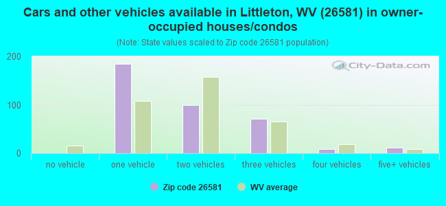 Cars and other vehicles available in Littleton, WV (26581) in owner-occupied houses/condos