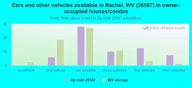 Cars and other vehicles available in Rachel, WV (26587) in owner-occupied houses/condos