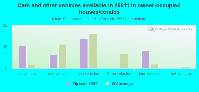 Cars and other vehicles available in 26611 in owner-occupied houses/condos