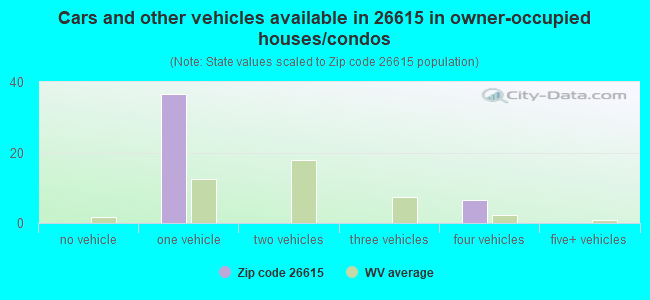 Cars and other vehicles available in 26615 in owner-occupied houses/condos