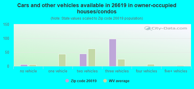 Cars and other vehicles available in 26619 in owner-occupied houses/condos