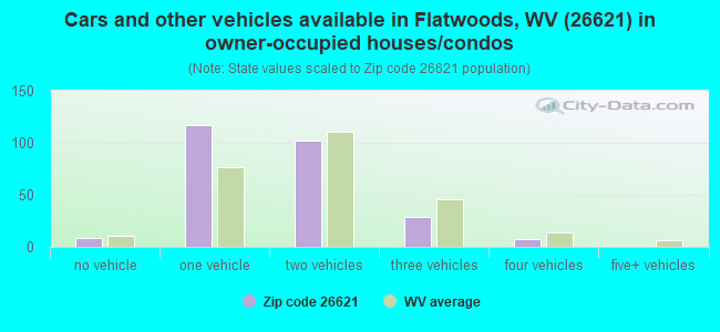 Cars and other vehicles available in Flatwoods, WV (26621) in owner-occupied houses/condos