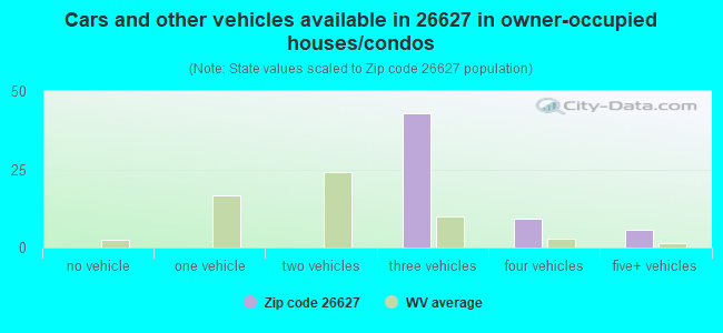 Cars and other vehicles available in 26627 in owner-occupied houses/condos