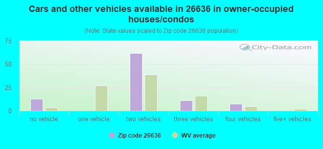 Cars and other vehicles available in 26636 in owner-occupied houses/condos