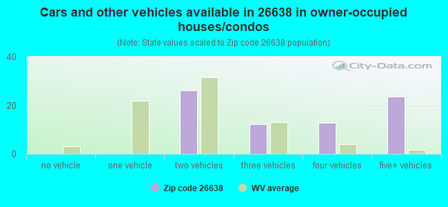 Cars and other vehicles available in 26638 in owner-occupied houses/condos