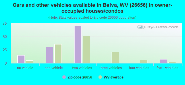 Cars and other vehicles available in Belva, WV (26656) in owner-occupied houses/condos