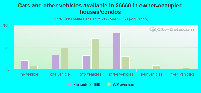 Cars and other vehicles available in 26660 in owner-occupied houses/condos