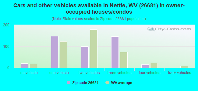 Cars and other vehicles available in Nettie, WV (26681) in owner-occupied houses/condos