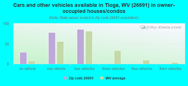 Cars and other vehicles available in Tioga, WV (26691) in owner-occupied houses/condos