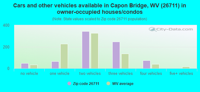 Cars and other vehicles available in Capon Bridge, WV (26711) in owner-occupied houses/condos