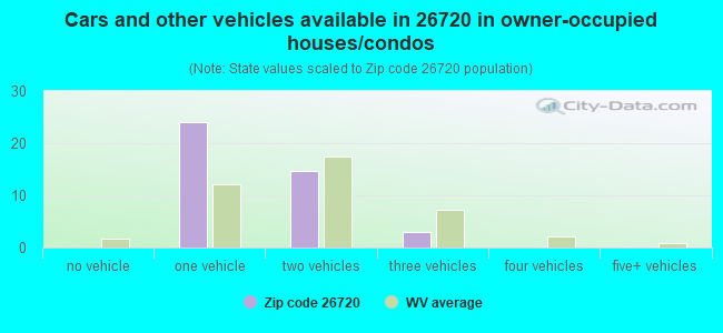 Cars and other vehicles available in 26720 in owner-occupied houses/condos