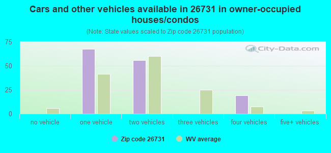 Cars and other vehicles available in 26731 in owner-occupied houses/condos