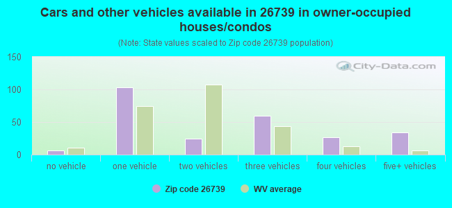 Cars and other vehicles available in 26739 in owner-occupied houses/condos