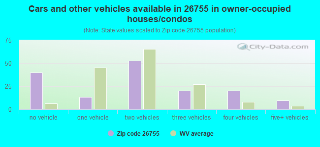 Cars and other vehicles available in 26755 in owner-occupied houses/condos