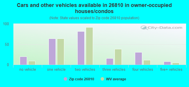 Cars and other vehicles available in 26810 in owner-occupied houses/condos