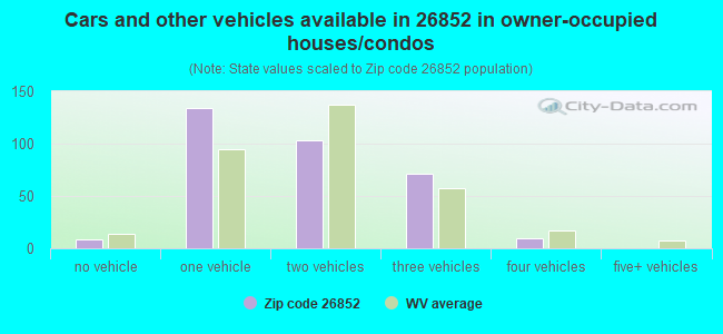 Cars and other vehicles available in 26852 in owner-occupied houses/condos