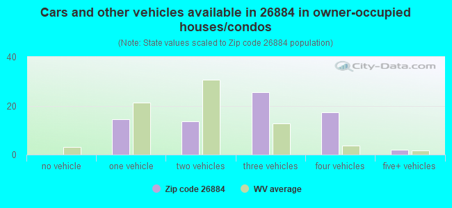 Cars and other vehicles available in 26884 in owner-occupied houses/condos
