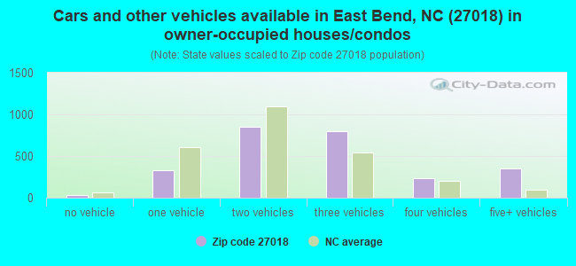 Cars and other vehicles available in East Bend, NC (27018) in owner-occupied houses/condos