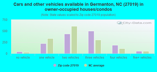 Cars and other vehicles available in Germanton, NC (27019) in owner-occupied houses/condos