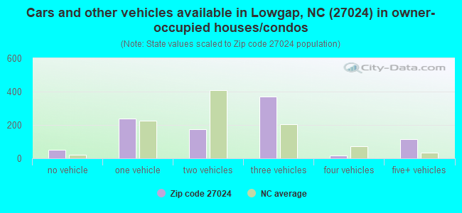 Cars and other vehicles available in Lowgap, NC (27024) in owner-occupied houses/condos