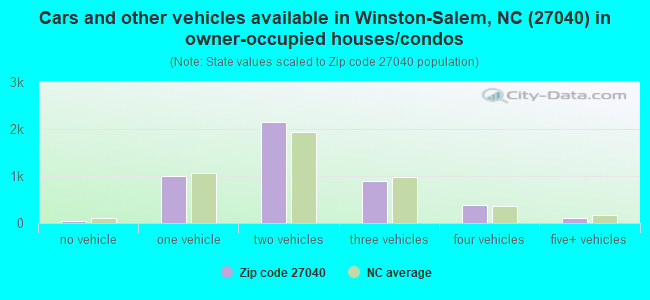 Cars and other vehicles available in Winston-Salem, NC (27040) in owner-occupied houses/condos