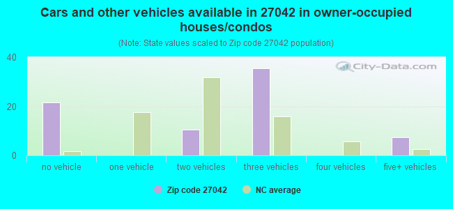 Cars and other vehicles available in 27042 in owner-occupied houses/condos