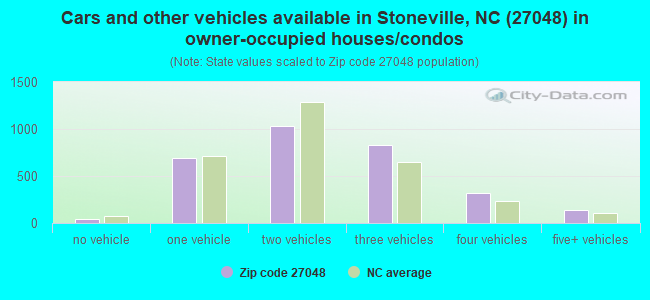 Cars and other vehicles available in Stoneville, NC (27048) in owner-occupied houses/condos