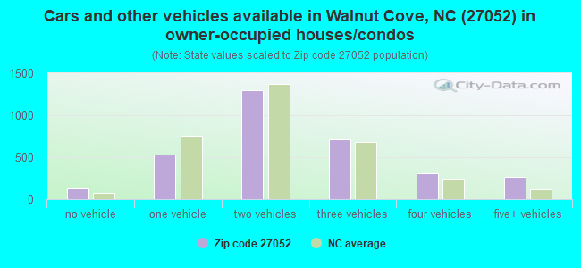 Cars and other vehicles available in Walnut Cove, NC (27052) in owner-occupied houses/condos