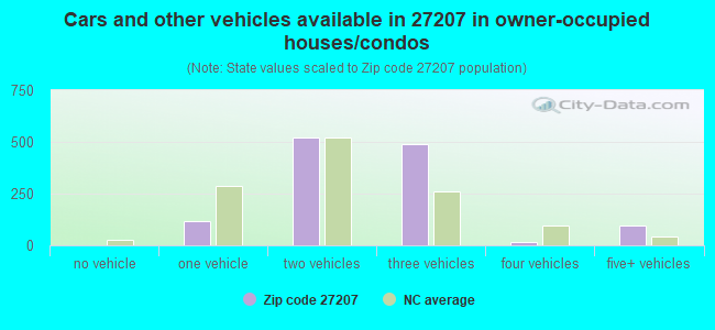 Cars and other vehicles available in 27207 in owner-occupied houses/condos