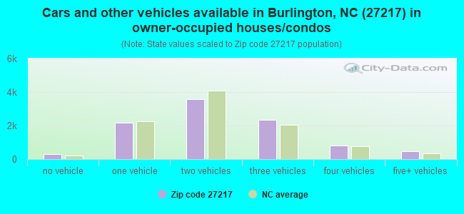 Cars and other vehicles available in Burlington, NC (27217) in owner-occupied houses/condos