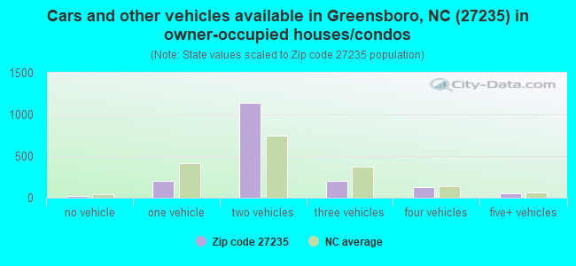 Cars and other vehicles available in Greensboro, NC (27235) in owner-occupied houses/condos