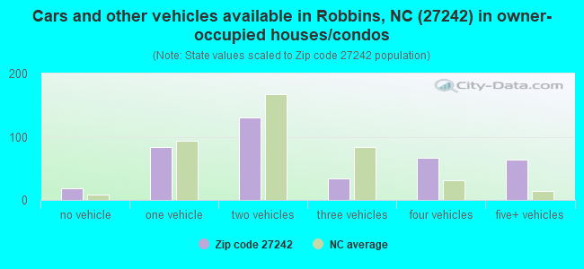 Cars and other vehicles available in Robbins, NC (27242) in owner-occupied houses/condos