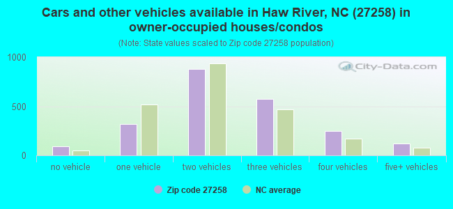 Cars and other vehicles available in Haw River, NC (27258) in owner-occupied houses/condos