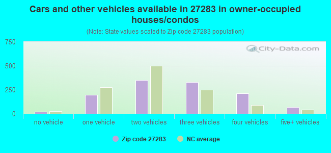 Cars and other vehicles available in 27283 in owner-occupied houses/condos